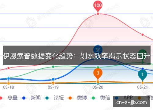 伊恩索普数据变化趋势：划水效率揭示状态回升